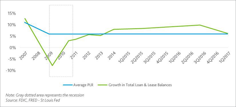 The credit offtake conundrum – tepid demand or credit tightening?