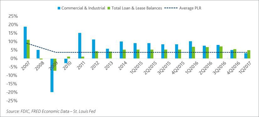 The credit offtake conundrum – tepid demand or credit tightening?