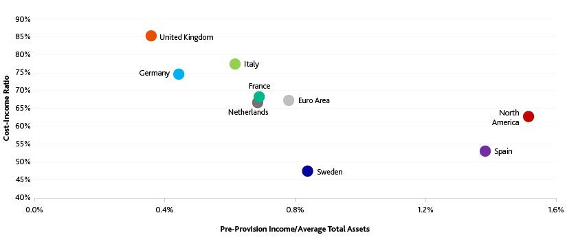 Why European Banks’ Profitability is Low