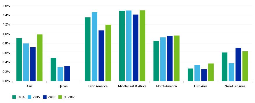 Why European Banks’ Profitability is Low