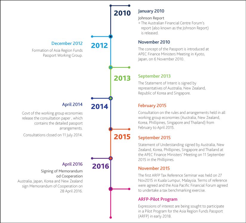 Asian Region Funds Passport (ARFP): A key to harmonized market for Asian Mutual Funds distribution