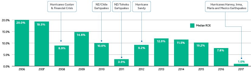 Disruption in Lending – Alternative Funding a Boon to Global Reinsurers