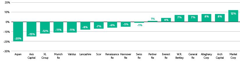 Disruption in Lending – Alternative Funding a Boon to Global Reinsurers