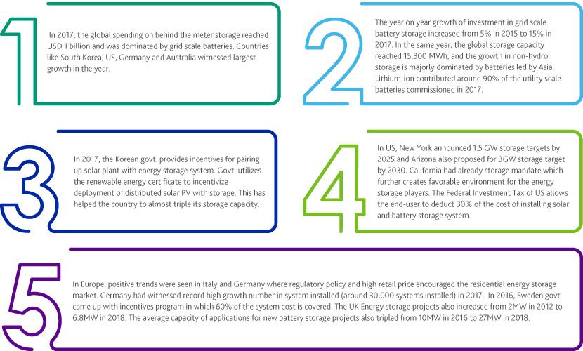 South Korea, the US, Germany and Australia dominate the grid-scale