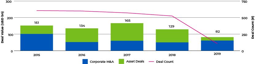 M&A