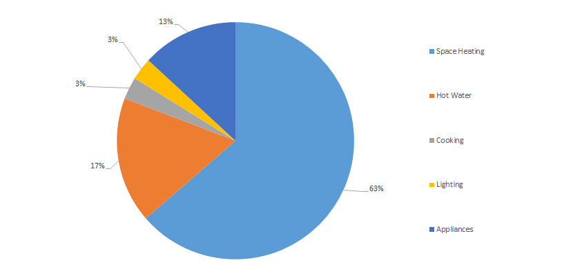 Pie Chart