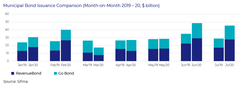 GO Bonds issuance