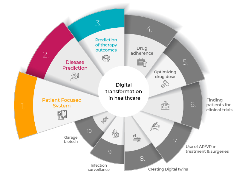 digitalisation 