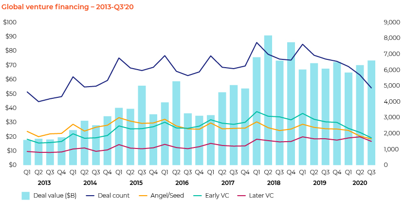 VC market