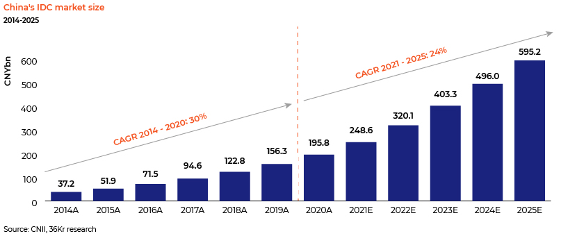 Private equity investment