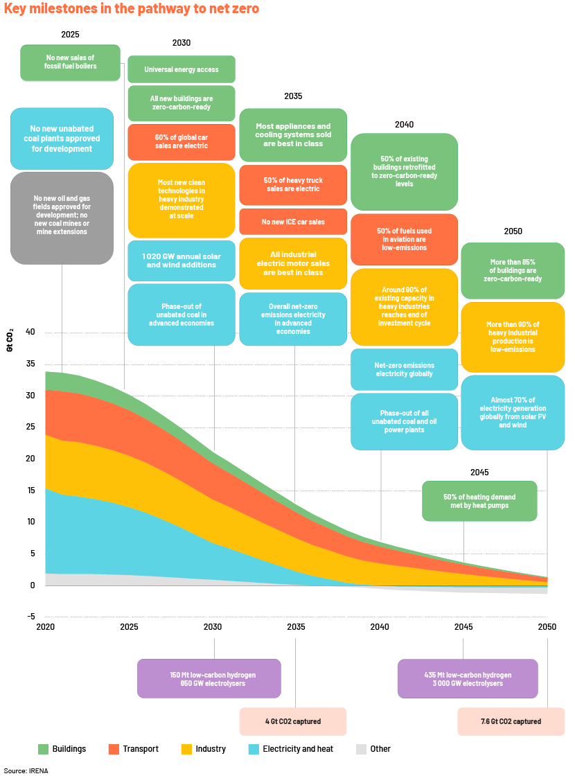 Energy Investments