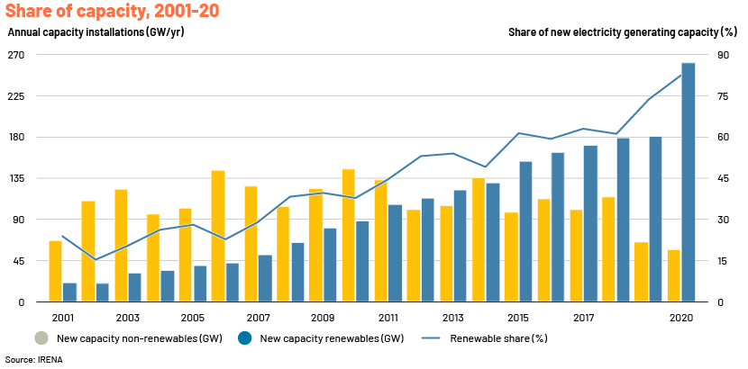 Energy Investments