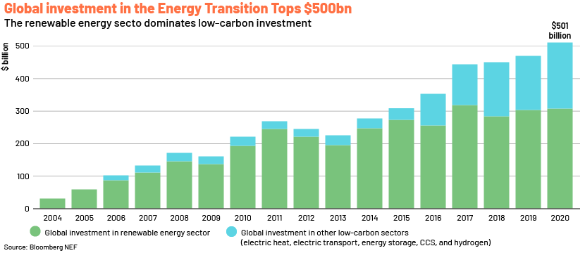 Energy Investments