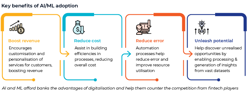 ai and machine learning in banking