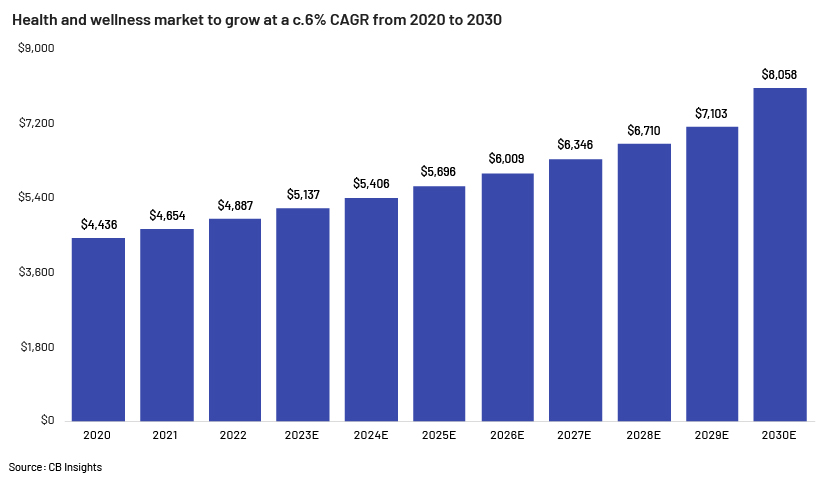 Health and wellness market growth