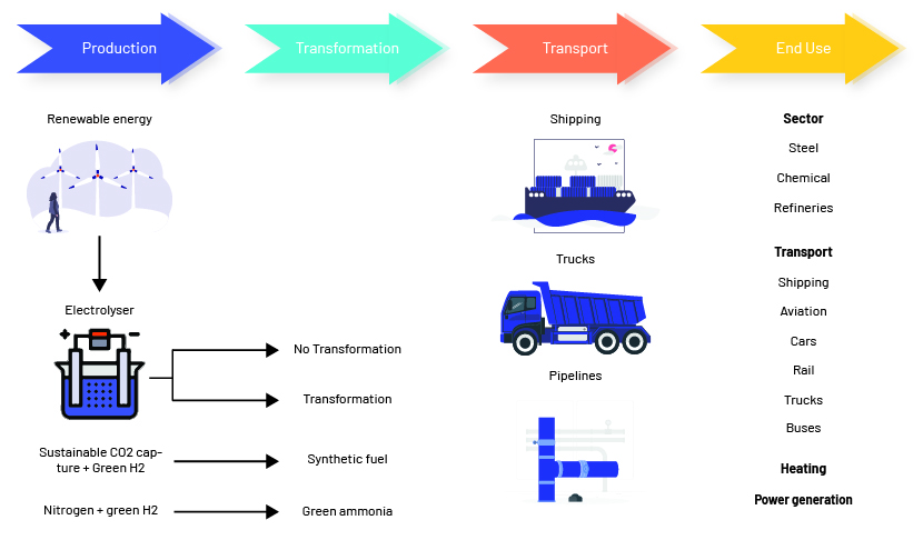 green hydrogen market trends