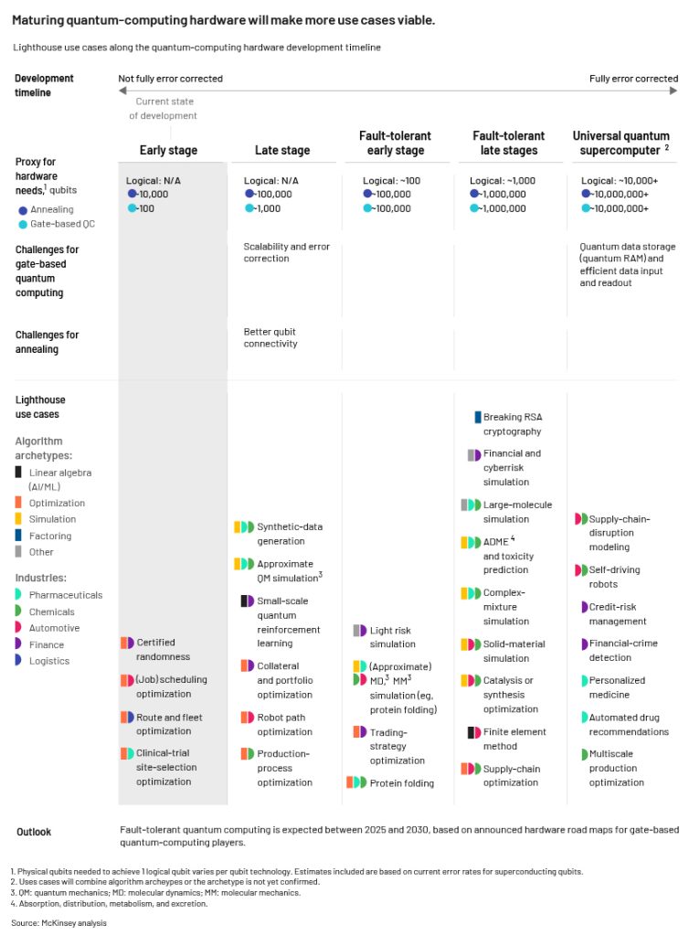 McKinsey analysis on the viable use cases as quantum computers develop further