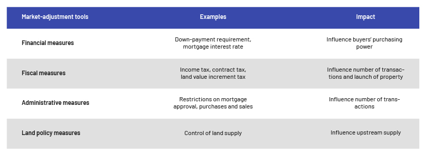 The ways in which the government has directed the market