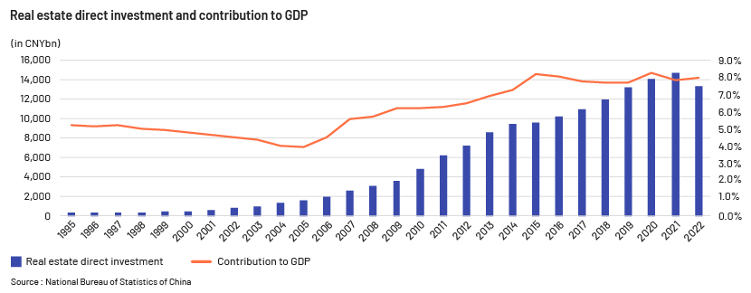 real estate direct investment and contribution to GDP