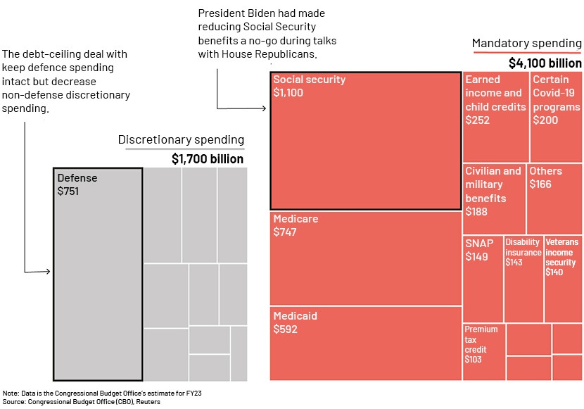 The Act cuts only non-defence discretionary expenditure