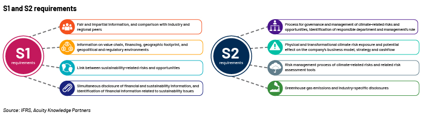 IFRS S1 and S2 guidelines