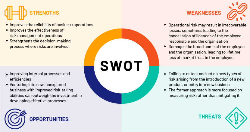 Operational risk management could be utilised for the following purposes